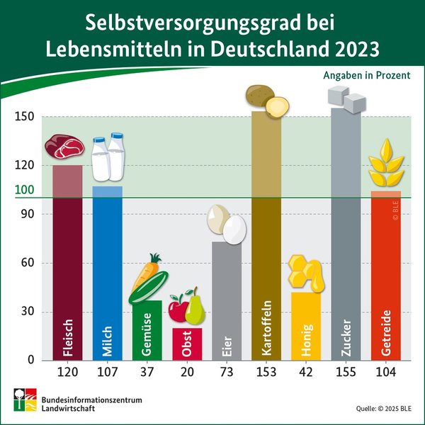 Der Selbstversorgungsgrad in Deutschland 2023