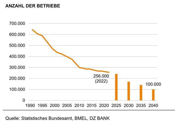 Anzahl der Landwirtschaftlichen Betriebe