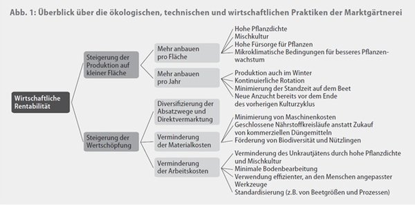 Abbildung entnommen aus: M. Nagel: Die Revolution des Kleinen – Erfolgreich ökologisch wirtschaften mit biointensiver Landwirtschaft und Mikrofarming. In: Der kritische Agrarbericht 2021, 137